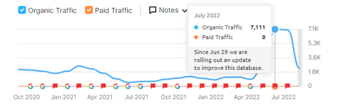 organic-traffic-at-the-end-of-project