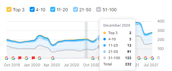 organic-keywords-in-2nd-month